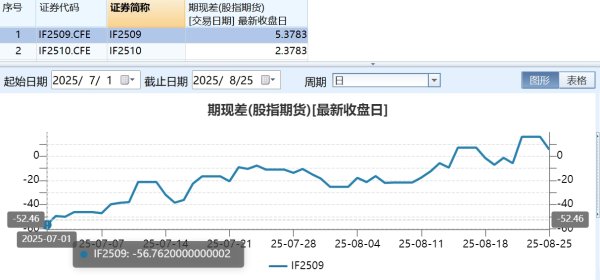 九八策略 股指期货全线飘红 贴水大幅收敛释放啥信号？
